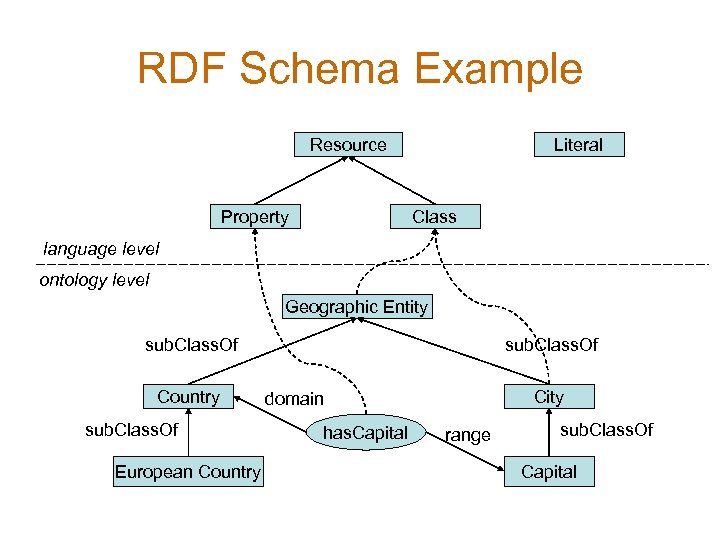 RDF Schema Example Resource Property Literal Class language level ontology level Geographic Entity sub.