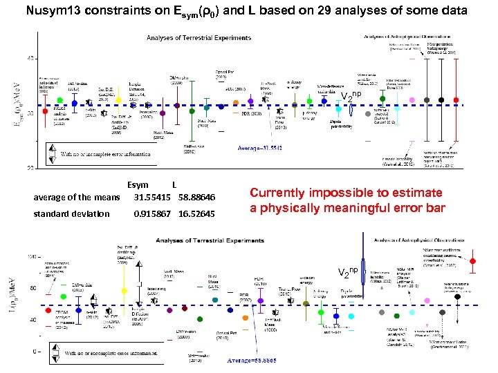 Nusym 13 constraints on Esym(ρ0) and L based on 29 analyses of some data