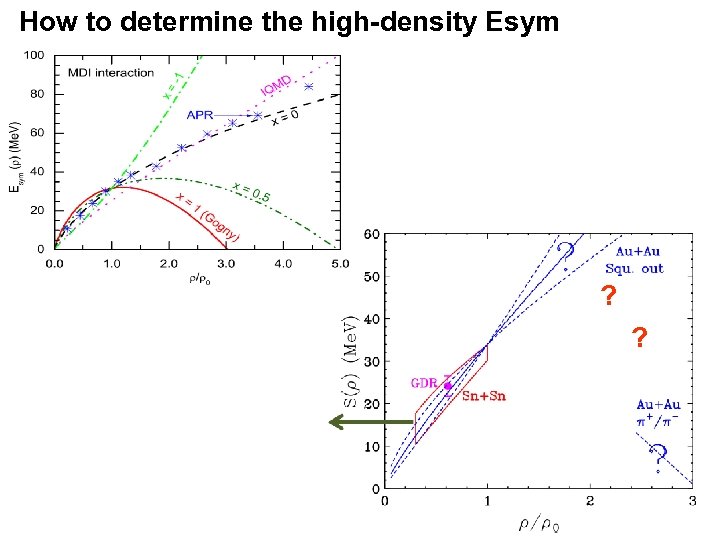 How to determine the high-density Esym ? ? 