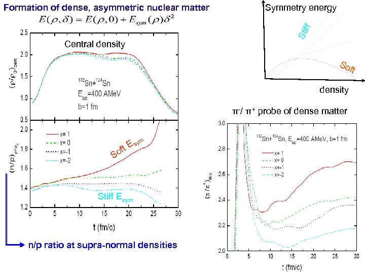 Symmetry energy Sti ff Formation of dense, asymmetric nuclear matter Central density So ft