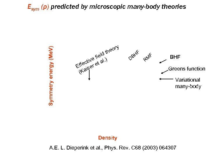 Symmetry energy (Me. V) Esym (ρ) predicted by microscopic many-body theories y eor th