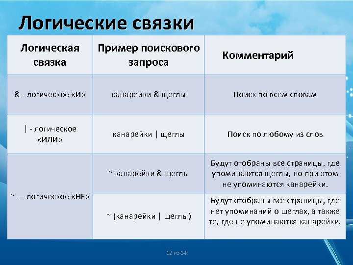 Логические связки Логическая связка Пример поискового запроса & - логическое «И» канарейки & щеглы