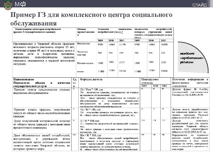 М ф] СЛАЙД Пример ГЗ для комплексного центра социального обслуживания наиболее «проблемные» разделы 