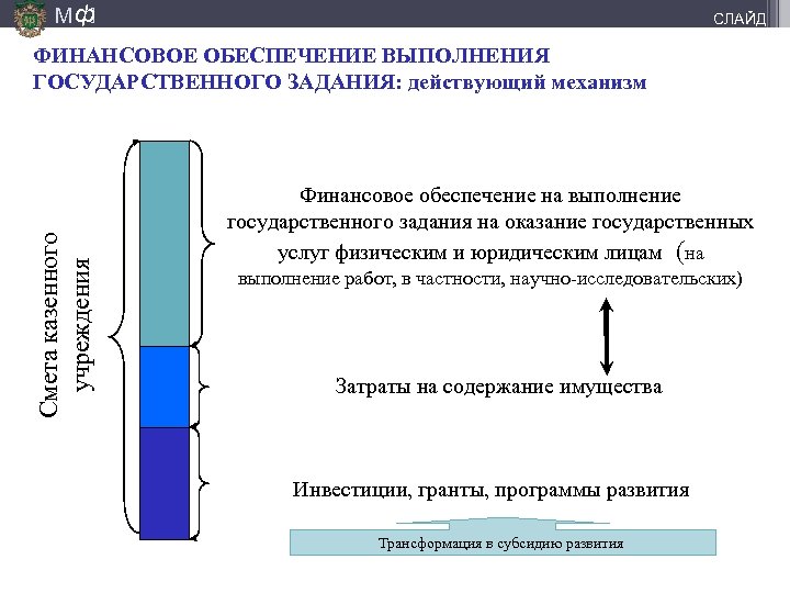 М ф] СЛАЙД Смета казенного учреждения ФИНАНСОВОЕ ОБЕСПЕЧЕНИЕ ВЫПОЛНЕНИЯ ГОСУДАРСТВЕННОГО ЗАДАНИЯ: действующий механизм Финансовое