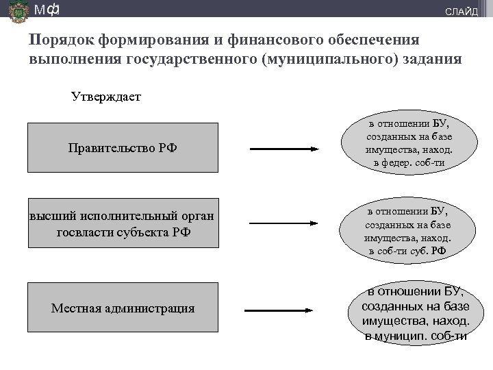 М ф] СЛАЙД Порядок формирования и финансового обеспечения выполнения государственного (муниципального) задания Утверждает Правительство