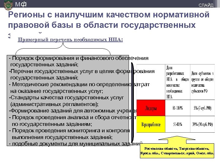 М ф] СЛАЙД Регионы с наилучшим качеством нормативной правовой базы в области государственных заданий