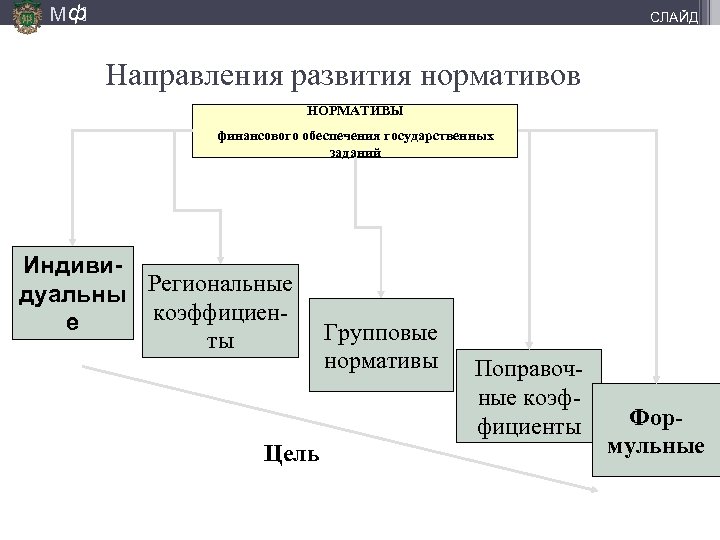 М ф] СЛАЙД Направления развития нормативов НОРМАТИВЫ финансового обеспечения государственных заданий Индивидуальны Региональные коэффициене