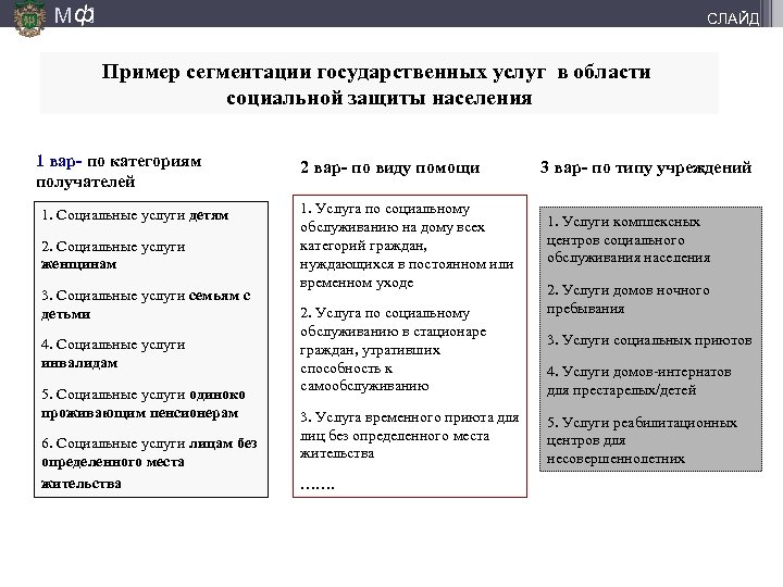 М ф] СЛАЙД Пример сегментации государственных услуг в области социальной защиты населения 1 вар-