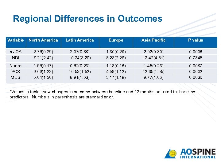 Regional Differences in Outcomes Variable North America Latin America Europe Asia Pacific P value