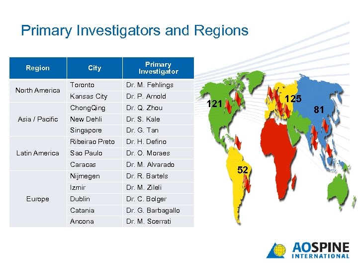 Primary Investigators and Regions Region City Primary Investigator Dr. P. Arnold Dr. Q. Zhou