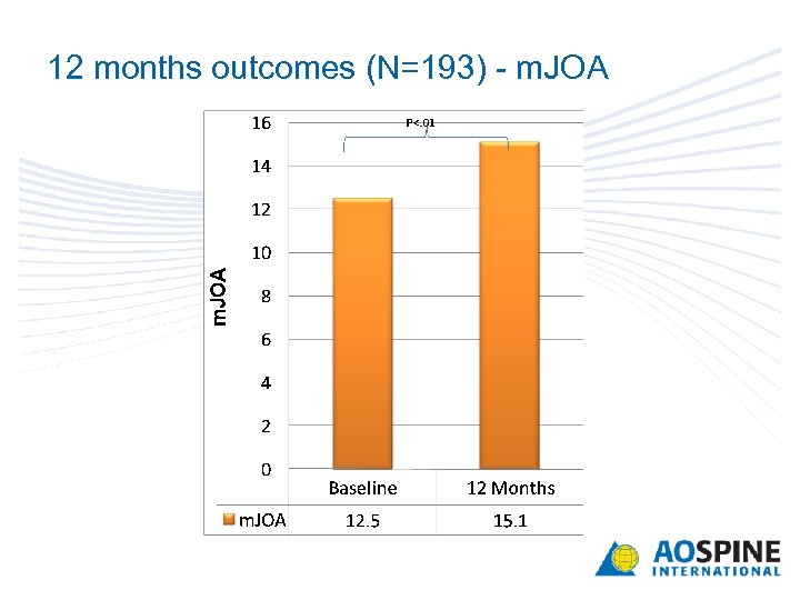 12 months outcomes (N=193) - m. JOA 
