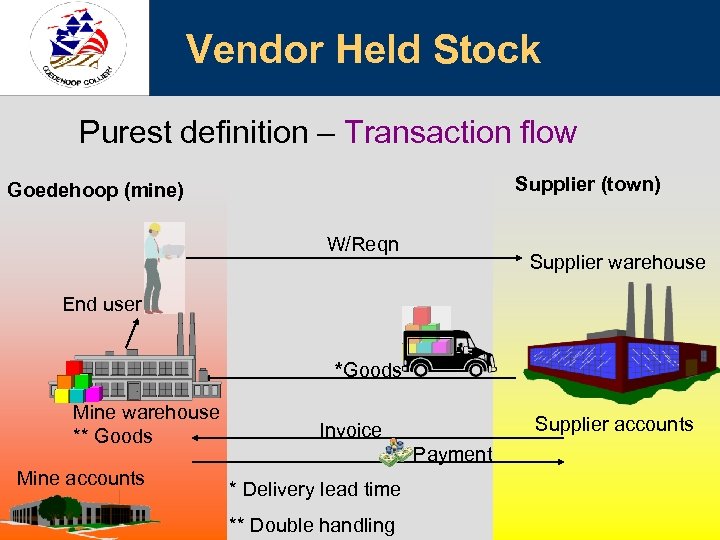 Vendor Held Stock Purest definition – Transaction flow Supplier (town) Goedehoop (mine) W/Reqn Supplier