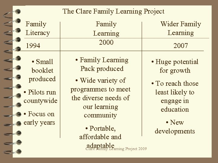 The Clare Family Learning Project Family Literacy 1994 • Small booklet produced • Pilots