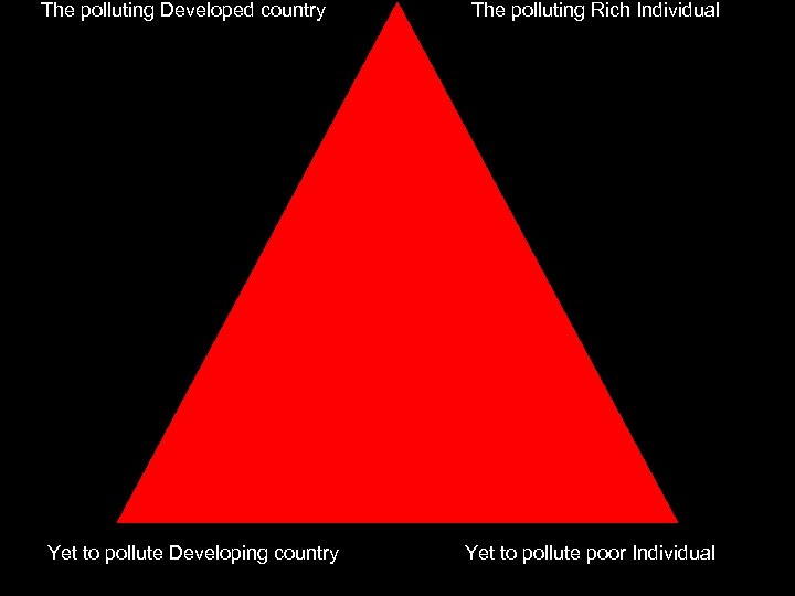 The polluting Developed country Yet to pollute Developing country The polluting Rich Individual Yet