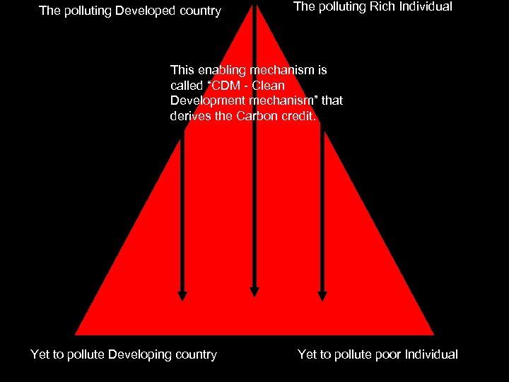 The polluting Developed country The polluting Rich Individual This enabling mechanism is called “CDM