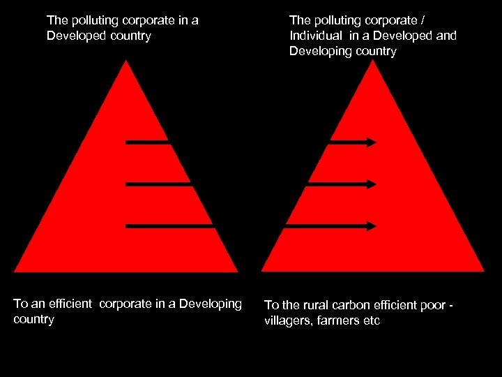 The polluting corporate in a Developed country To an efficient corporate in a Developing