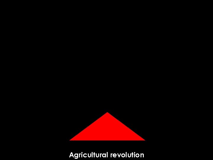 Agricultural revolution 