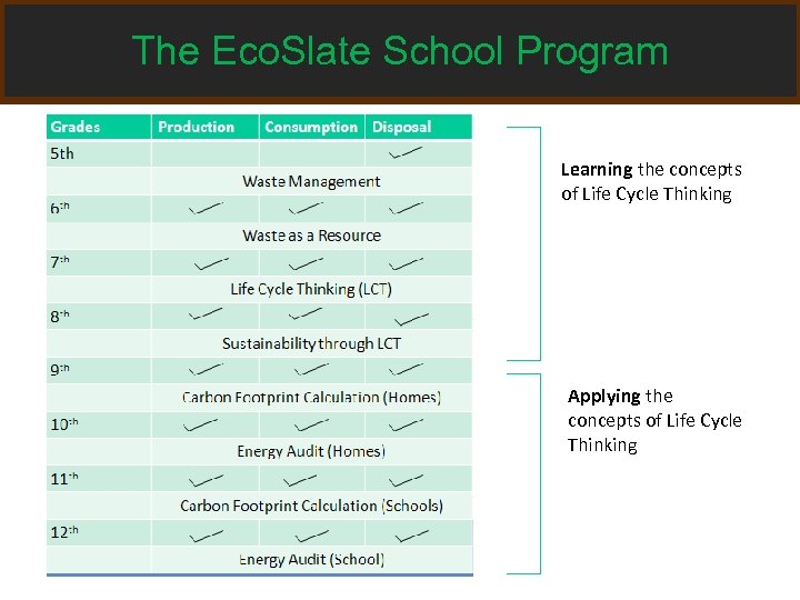 The Eco. Slate School Program Learning the concepts of Life Cycle Thinking Applying the