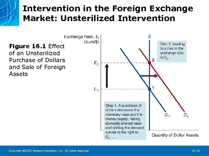 Intervention in the Foreign Exchange Market: Unsterilized Intervention Figure 16. 1 Effect of an
