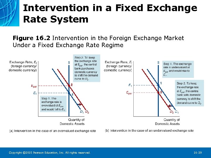 Intervention in a Fixed Exchange Rate System Figure 16. 2 Intervention in the Foreign