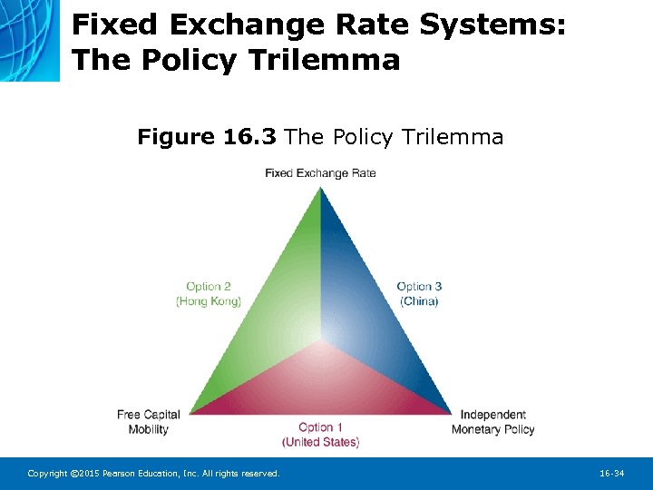Fixed Exchange Rate Systems: The Policy Trilemma Figure 16. 3 The Policy Trilemma Copyright