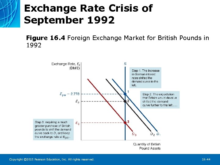 Exchange Rate Crisis of September 1992 Figure 16. 4 Foreign Exchange Market for British