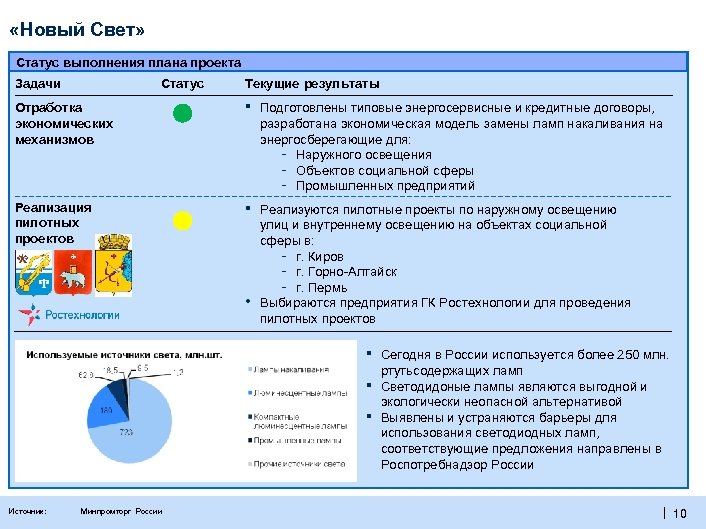  «Новый Свет» Статус выполнения плана проекта Задачи Статус Текущие результаты Отработка экономических механизмов