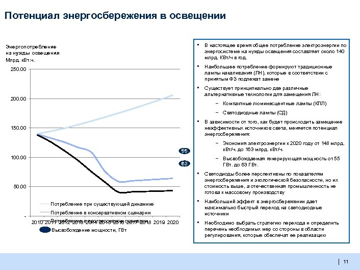 Потенциал энергосбережения в освещении • Наибольшее потребление формируют традиционные лампы накаливания (ЛН), которые в