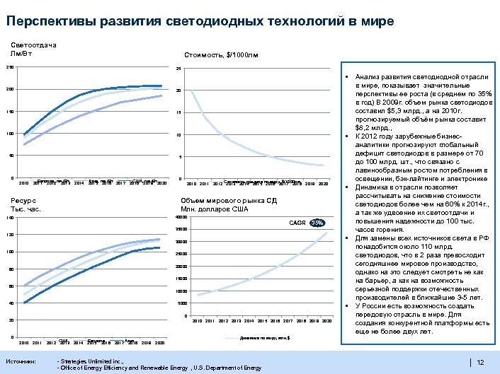 Перспективы развития светодиодных технологий в мире Светоотдача Лм/Вт Стоимость, $/1000 лм 250 25 •