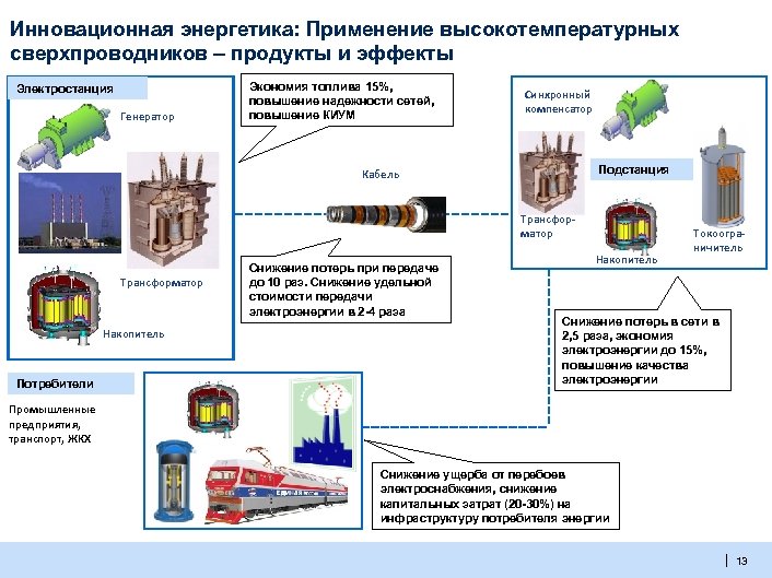 Инновационная энергетика: Применение высокотемпературных сверхпроводников – продукты и эффекты Электростанция Генератор Экономия топлива 15%,