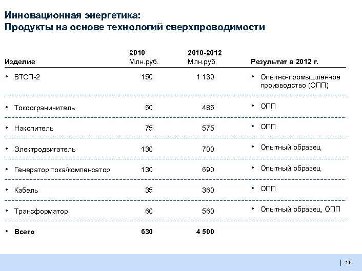 Инновационная энергетика: Продукты на основе технологий сверхпроводимости Изделие • ВТСП-2 • 2010 Млн. руб.