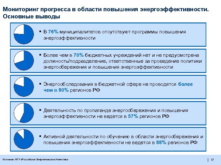 Мониторинг прогресса в области повышения энергоэффективности. Основные выводы § В 76% муниципалитетов отсутствуют программы