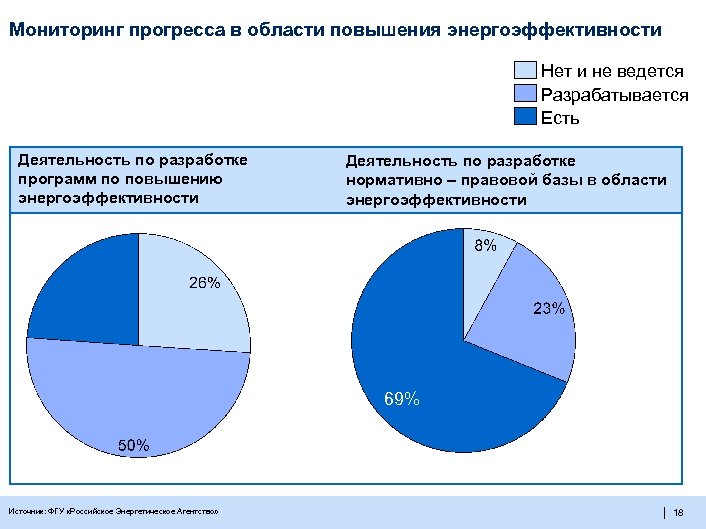 Мониторинг прогресса в области повышения энергоэффективности Нет и не ведется Разрабатывается Есть Деятельность по