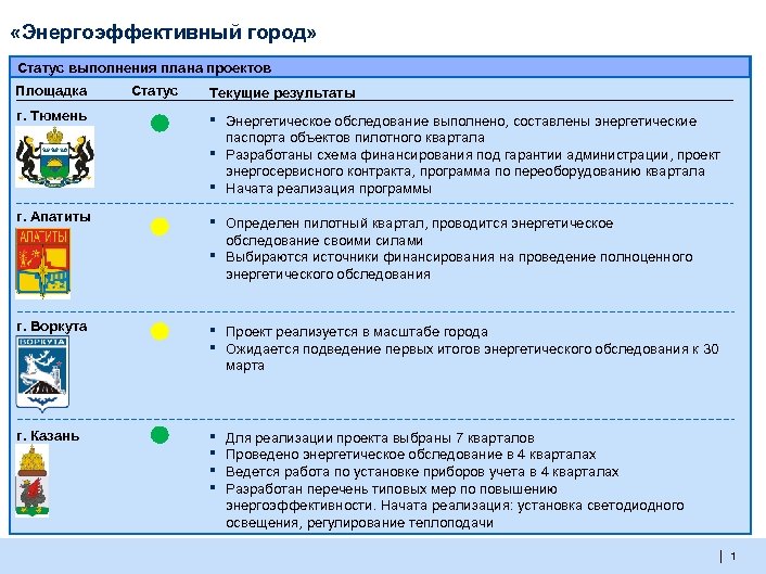  «Энергоэффективный город» Статус выполнения плана проектов Площадка г. Тюмень Статус Текущие результаты ▪