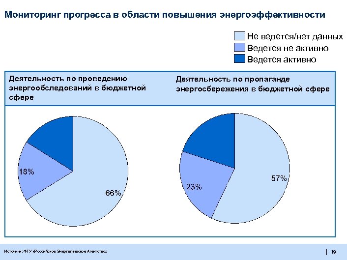 Мониторинг прогресса в области повышения энергоэффективности Не ведется/нет данных Ведется не активно Ведется активно