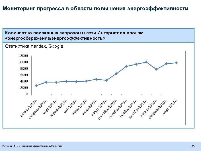 Мониторинг прогресса в области повышения энергоэффективности Количество поисковых запросов в сети Интернет по словам