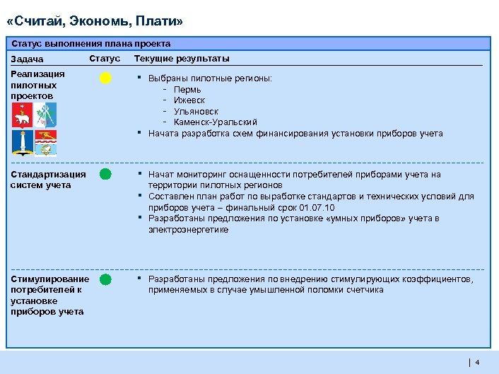  «Считай, Экономь, Плати» Статус выполнения плана проекта Задача Статус Реализация пилотных проектов Текущие