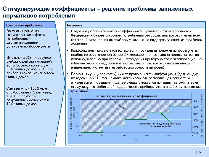 Стимулирующие коэффициенты – решение проблемы заниженных нормативов потребления Описание проблемы Решение Во многих регионах