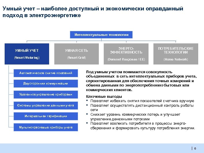 Умный учет – наиболее доступный и экономически оправданный подход в электроэнергетике Интеллектуальные технологии УМНАЯ