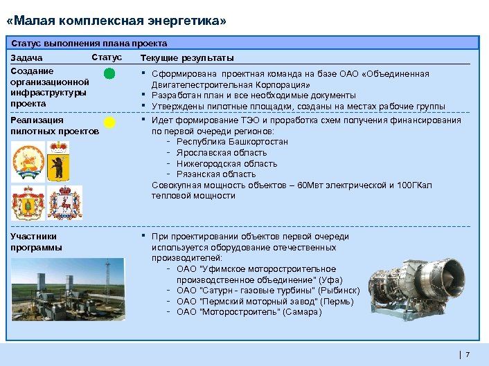  «Малая комплексная энергетика» Статус выполнения плана проекта Задача Статус Создание организационной инфраструктуры проекта