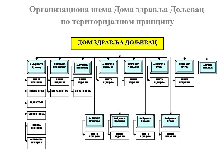 Организациона шема Дома здравља Дољевац по територијалном принципу ДОМ ЗДРАВЉА ДОЉЕВАЦ Амбуланта Пуковац Амбуланта