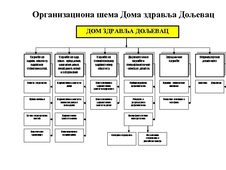 Oрганизациона шема Дома здравља Дољевац ДОМ ЗДРАВЉА ДОЉЕВАЦ Служба за здрав. заштиту одраслог становништва,