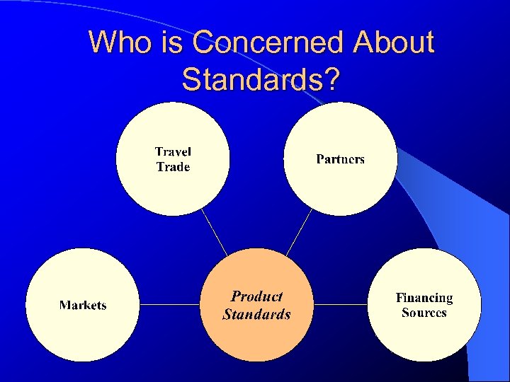 Who is Concerned About Standards? 