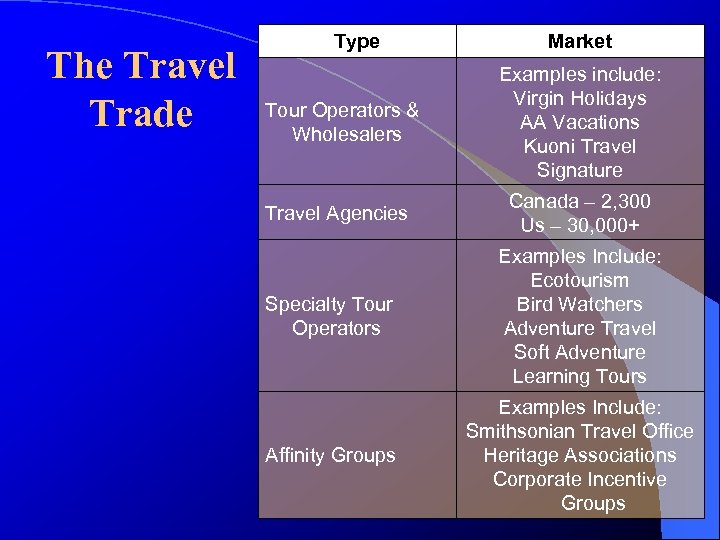 The Travel Trade Type Market Tour Operators & Wholesalers Examples include: Virgin Holidays AA