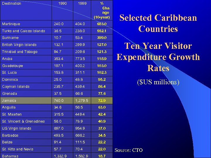 Destination 1990 1999 % Cha nge (10 -year) Martinique 240. 0 404. 0 683.