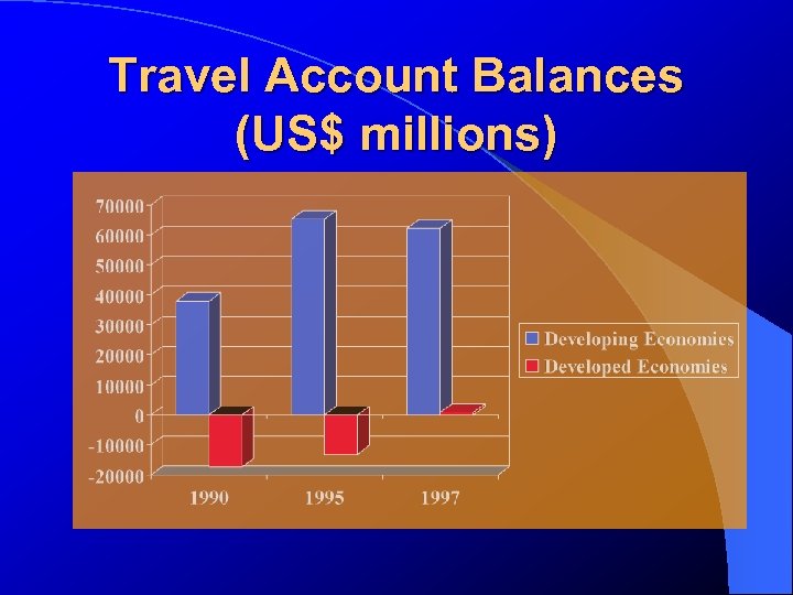 Travel Account Balances (US$ millions) 