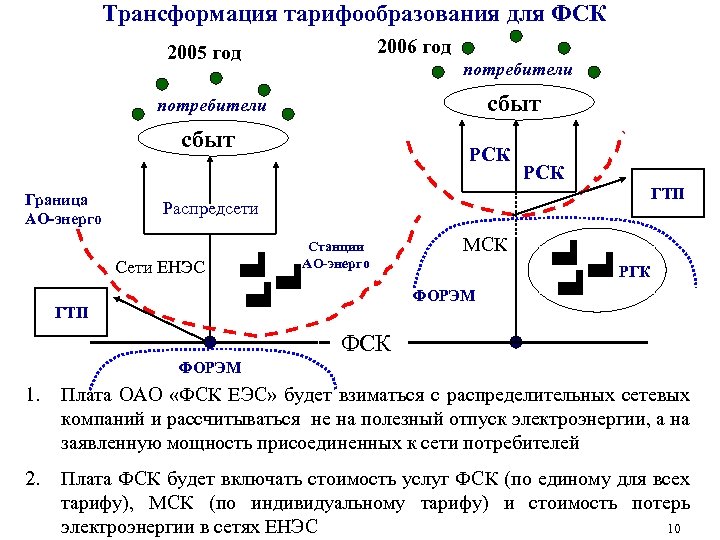 Трансформация тарифообразования для ФСК 2006 год 2005 год потребители сбыт Граница АО-энерго РСК ГТП