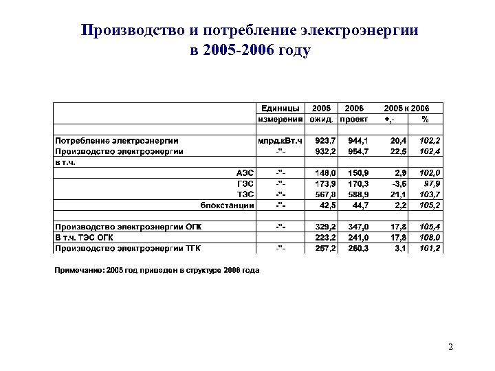 Производство и потребление электроэнергии в 2005 -2006 году 2 