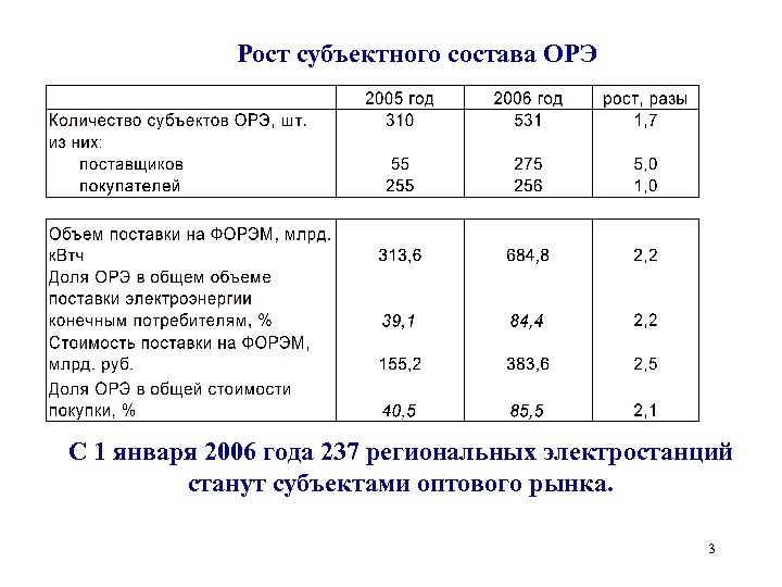 Рост субъектного состава ОРЭ С 1 января 2006 года 237 региональных электростанций станут субъектами