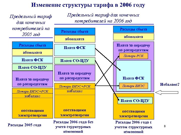 Изменение структуры тарифа в 2006 году Предельный тариф для конечных потребителей на 2005 год